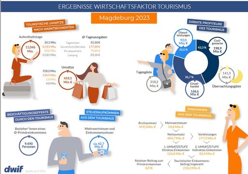 Bild vergrößern: Ergebisse Wirtschaftsfaktor Tourismus Magdeburg 2023